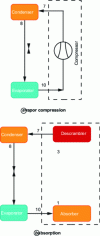 Figure 1 - Vapor compression and absorption systems