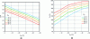 Figure 25 - Evolution of COP and optimum hot-source temperature Th as a function of evaporation temperature (evaporator outlet) according to cooling conditions