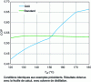 Figure 29 - COP evolution for a GAX cycle and a standard 1-stage cycle