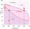 Figure 3 - Phase diagram at constant P. Mixture NH3-H2O