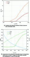 Figure 30 - GAX operating conditions as a function of desorption temperature