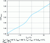 Figure 31 - Change in heating COP as a function of outdoor temperature