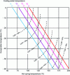 Figure 5 - COP of single-stage ammonia-water cycle as a function of evaporation temperature and cooling conditions (15, 20, 25 or 30°C) (doc. BL Thermodynamics)