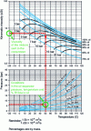 Figure 20 - Lubricant selection diagram