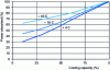 Figure 23 - Percentage of power consumption as a function of cooling capacity, at constant thermal operating conditions