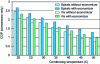 Figure 31 - Comparative screw and spiral performance