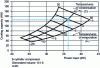 Figure 4 - Diagram of cooling and input power as a function of cycle temperature