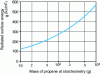 Figure 11 - Surface energy radiated by the combustion of a mass of propane