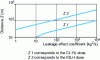 Figure 15 - Z1 and Z2 distances as a function of the leakage coefficient. Puff-type emission, DN5 conditions