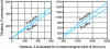 Figure 17 - Consideration of a wind gradient, DN5 conditions