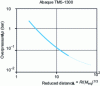 Figure 3 - Free-field overpressure for a TNT explosion at ground level