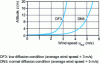 Figure 9 - Logarithmic wind profile for roughness z0 = 0.01 m