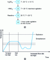 Figure 6 - Nitration reaction procedure and temperature profile during runaway reaction