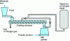 Figure 12 - Simplified diagram of a cryo-grinding device