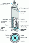 Figure 2 - Exploded view and cross-section of a scraped surface heat exchanger