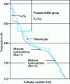 Figure 21 - Temperature evolution of natural gas in a liquefaction plant