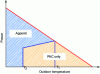 Figure 27 - Partial bivalent operation