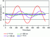 Figure 30 - Changes in soil temperature over the year, as a function of depth (simulation; A Mermoud, EPFL)