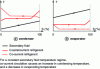 Figure 6 - Temperature trends in a condenser and an evaporator