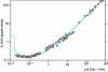 Figure 15 - Paschen curve for helium at 20°C