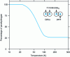 Figure 3 - Equilibrium curve for ortho and para hydrogen varieties