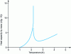 Figure 7 - Heat capacity of liquid helium 4