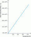 Figure 8 - Heat conduction in liquid helium-4