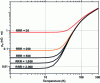 Figure 2 - Copper resistivity for different RRR