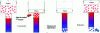 Figure 11 - Stirling cycle obtained by using a piston and a displacer. Pressure variations are symbolized by a greater or lesser dot density.