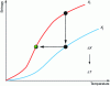 Figure 12 - Entropy reduction and refrigeration processes