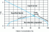 Figure 17 - Phase diagram of 3He-4He mixture