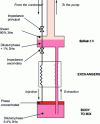 Figure 18 - Classic dilution cryostat components