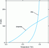 Figure 19 - Comparison of the cooling capacities of a 3He refrigerator and a dilution refrigerator for a pumping capacity of 5 L/s