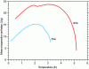 Figure 2 - Mass evaporation enthalpy of 4He and 3He