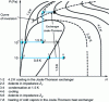 Figure 23 - Helium-3 condensation from 4.2 K