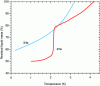 Figure 3 - Residual liquid mass after pumping a 4He or 3He bath from boiling temperature