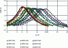 Figure 12 - EMC of FeSiLaCo alloys for a magnetic field variation greater than 1.4 T (doc. VAC)