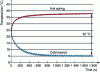 Figure 2 - Example of a thermal span of 32°C