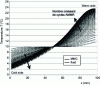 Figure 20 - Evolution of regenerator temperature over AMR length for an increasing number of AMRR cycles [6].