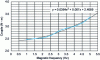 Figure 24 - Resistive torque versus frequency for a 2-stage Cooltech device