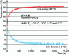 Figure 29 - Evolution of hot and cold bath temperatures as a function of time for AMR with four Curie temperatures