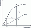 Figure 3 - Magnetocaloric T-S cycle