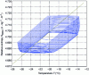 Figure 5 - Time evolution of the relative entropy cycle of magnetocaloric material