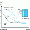 Figure 13 - Temperature vs. time for a multilayer material subjected to a flow pulse