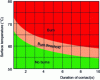 Figure 2 - Limit temperatures for skin burns as a function of contact time