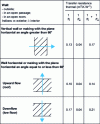 Figure 33 - Surface heat transfer resistance values (according to Th-U RT2000)