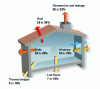 Figure 35 - Heat loss distribution for an uninsulated house