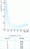 Figure 3 - Variation of thermal conductivity as a function of density and at
different fiber finenesses, calculated