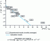 Figure 13 - Equivalent thermal conductance of insulation system as a function of the ratio of solar energy flux density to temperature difference (from [69])