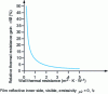 Figure 15 - Relative gain as a function of wall thermal resistance